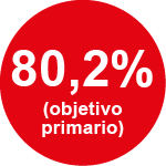 80,2%