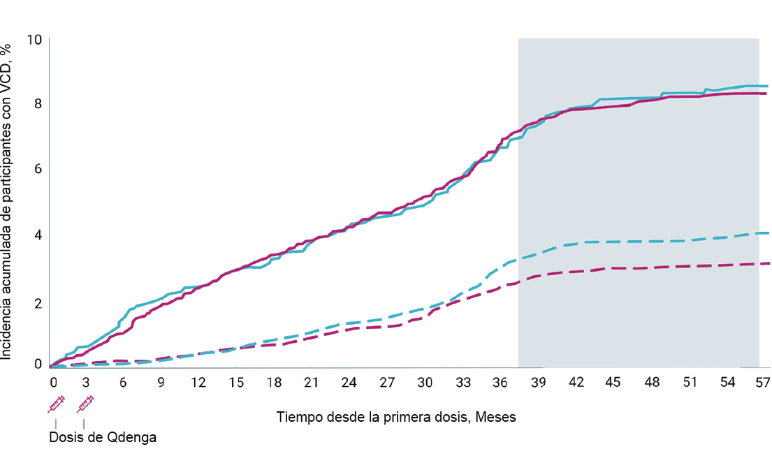Incidencia acumulada de VCD
